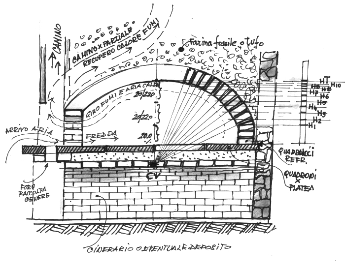 Costruzione forno a legna per pane